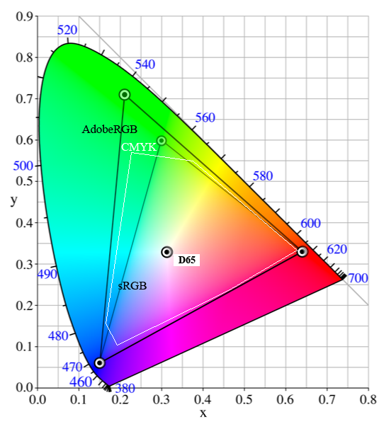 gamutcmyk